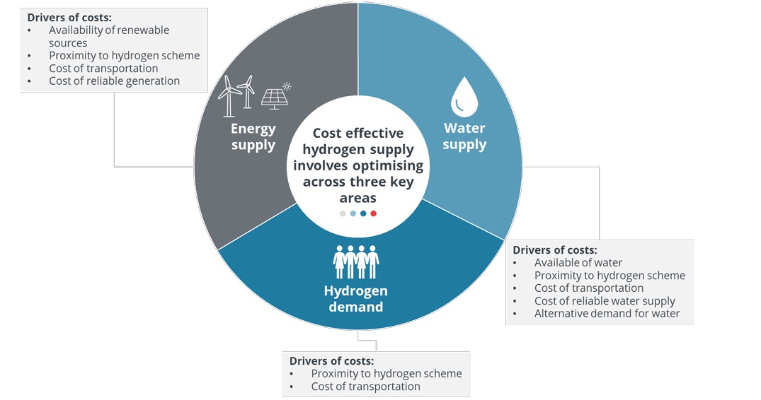 diagram titles "Cost effective hydrogen supply involved optimsing across three key areas" which are water supply, hydrogen demand and energy supply.