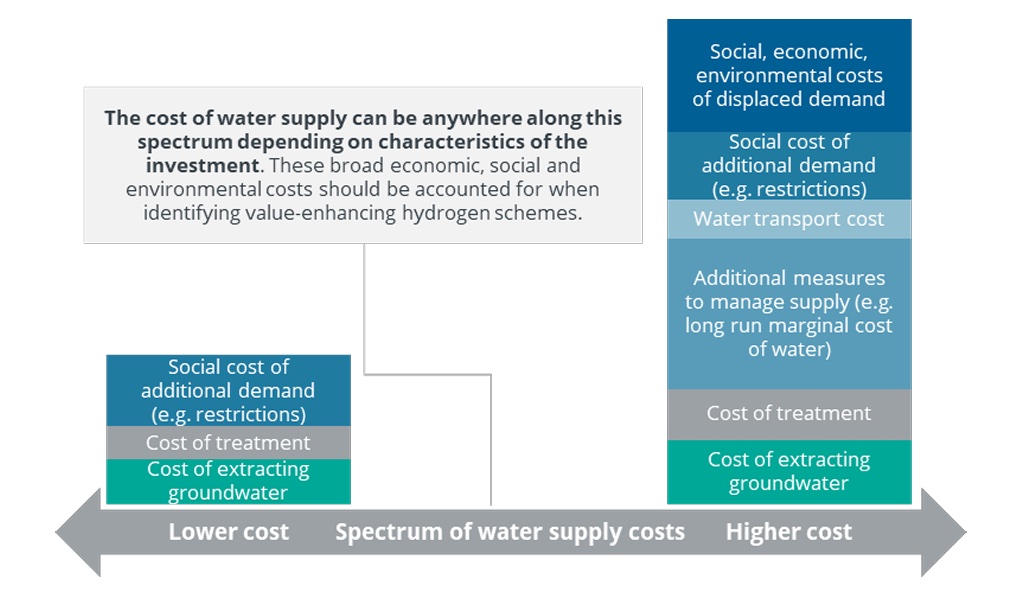 Diagram showing the spectrum of water supply costs