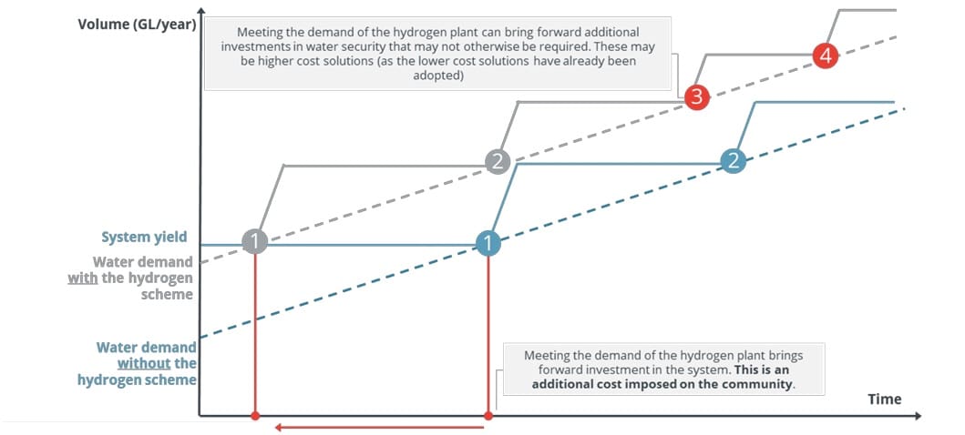 diagram for meeting water demand