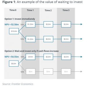 A flow chart indicating the outcomes of two scenarios of investing immediately, or waiting and investing only if cash flows increase