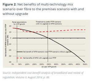 A graph indicating the net benefits of a multi-technology mix scenario over fibre to the premises scenario with and without upgrade