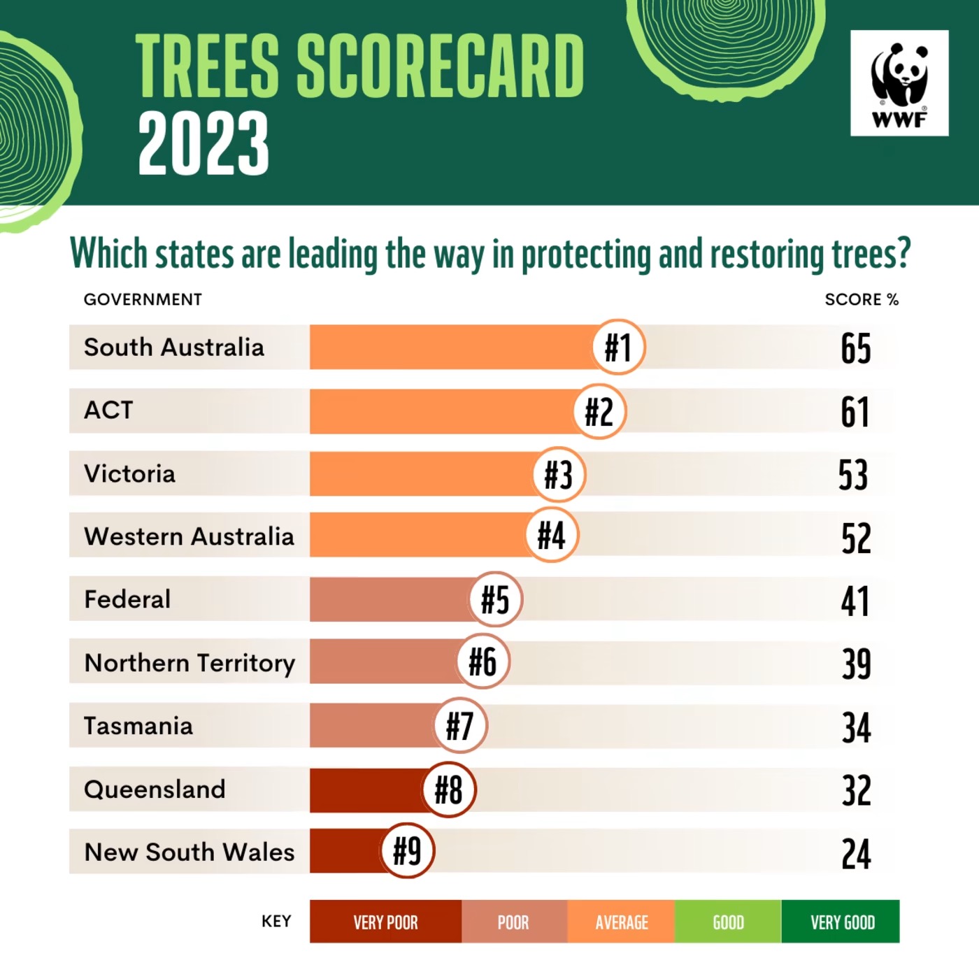 WWF Australia Trees Scorecard 2023 depicting "Which states are leading the way in protecting and restoring trees?". South Australia #1, 65%; ACT #2, 61%; Victoria #1, 53%; Western Australia #4, 52%; Federal #5, 41%;, Northern Territory #6, 39%; Tasmania #7, 34%; Queensland #8, 32%; New South Wales #9, 24%.