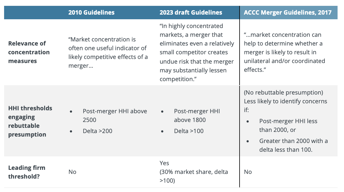 Table 1 showing the changes in treatment of market concentration from 2017, 2010 and 2023, US DOJ/FTC Merger Guidelines