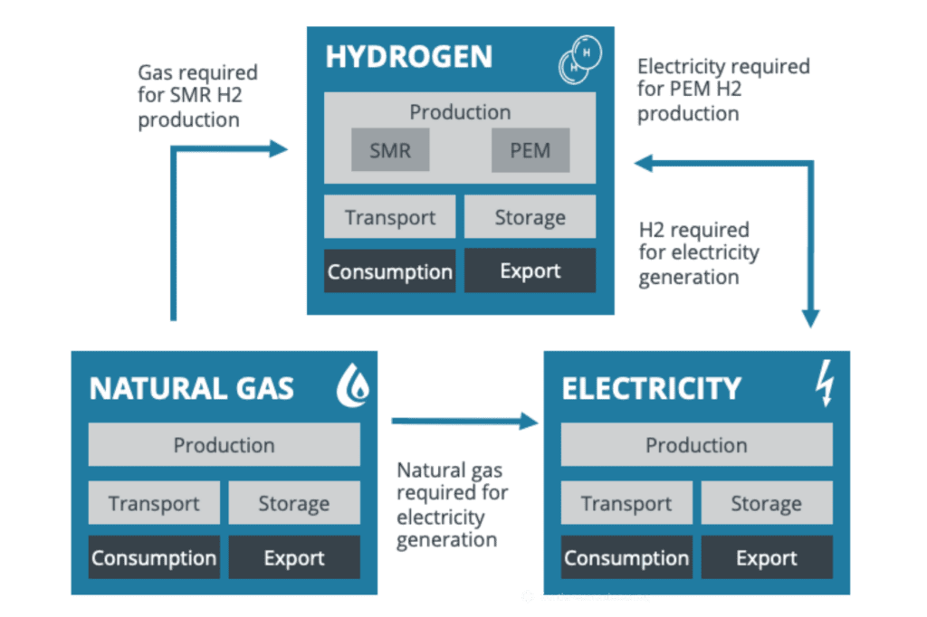 Energy42 Diagram - showing the interrelation between Hydrogen, Electricity and Natural Gas