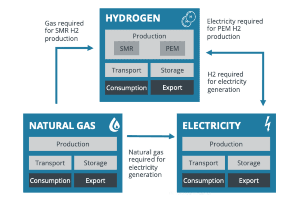 Energy42 Diagram - showing the interrelation between Hydrogen, Electricity and Natural Gas