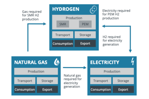 Energy42 Diagram - showing the interrelation between Hydrogen, Electricity and Natural Gas