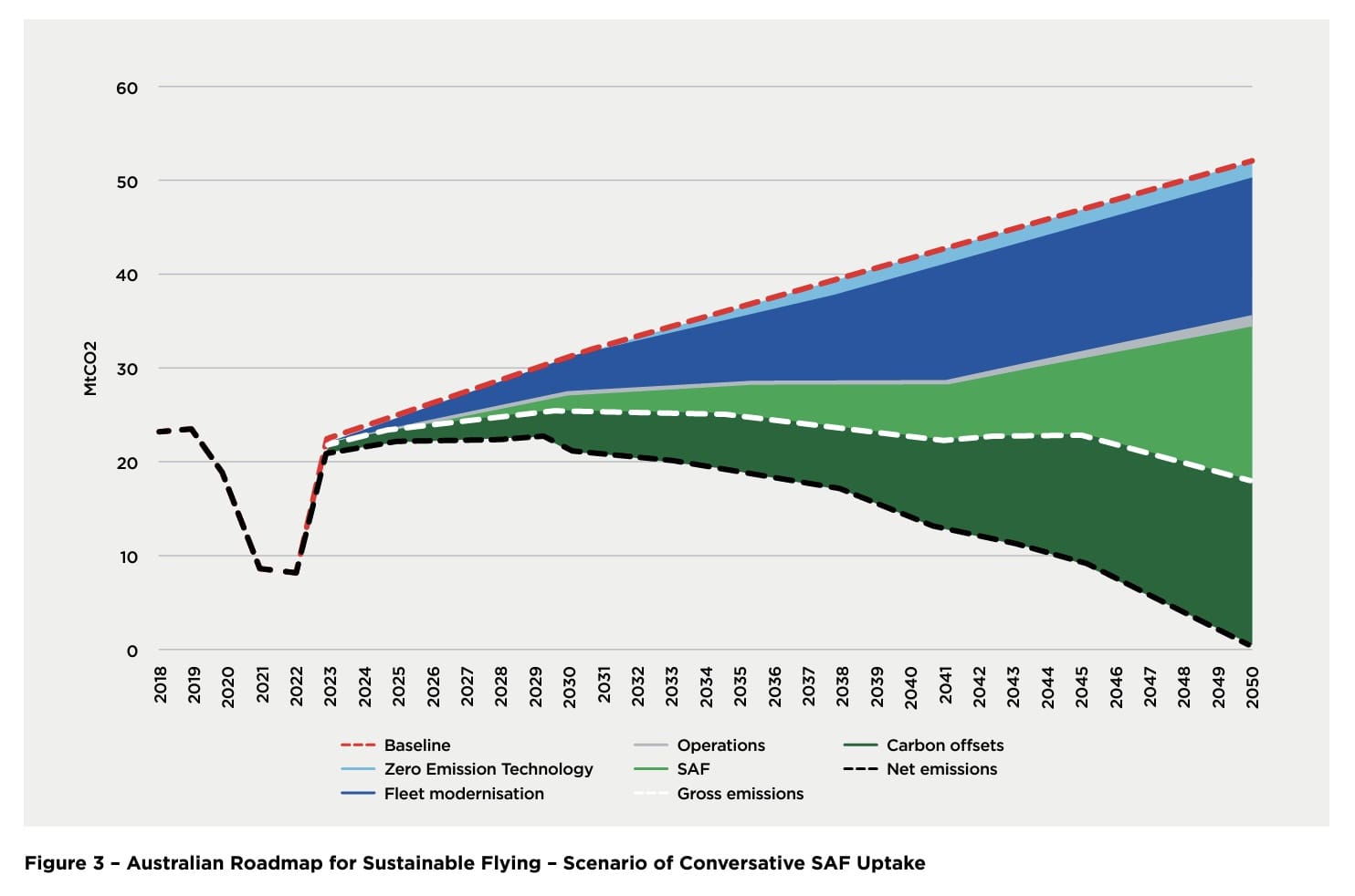 This Conservative Scenario presents a projection of SAF uptake based on announced SAF purchasing commitments by Australian airlines.