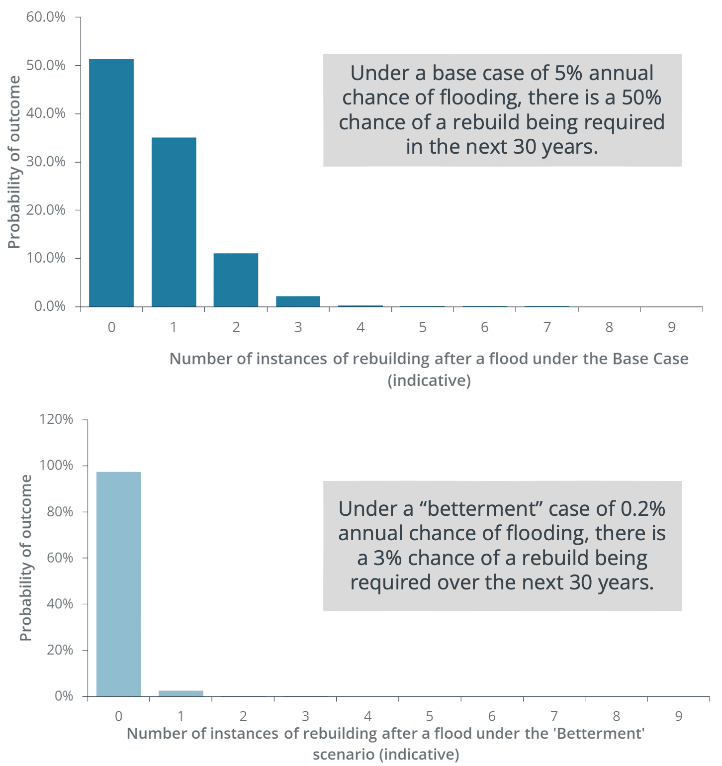 Two charts: 1st chart: Bar chart of outcomes showing that under the base case, there is a 50% chance of the school needing to be rebuilt as least once due to flood inundation. 2nd chart: Bar chart showing that under the “betterment” case, there is a 3% chance the school will need to be rebuilt in the next 30 years.