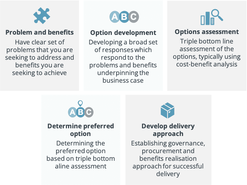 cost benefit analysis process diagram
