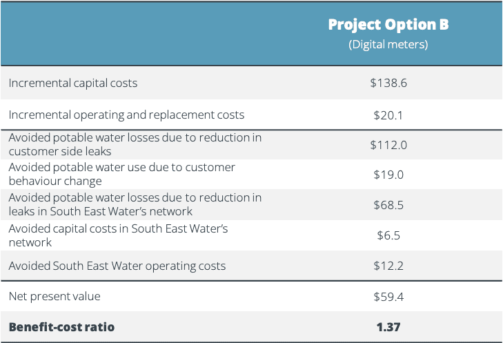 Project option B digital meters costs, benefits and ratio.