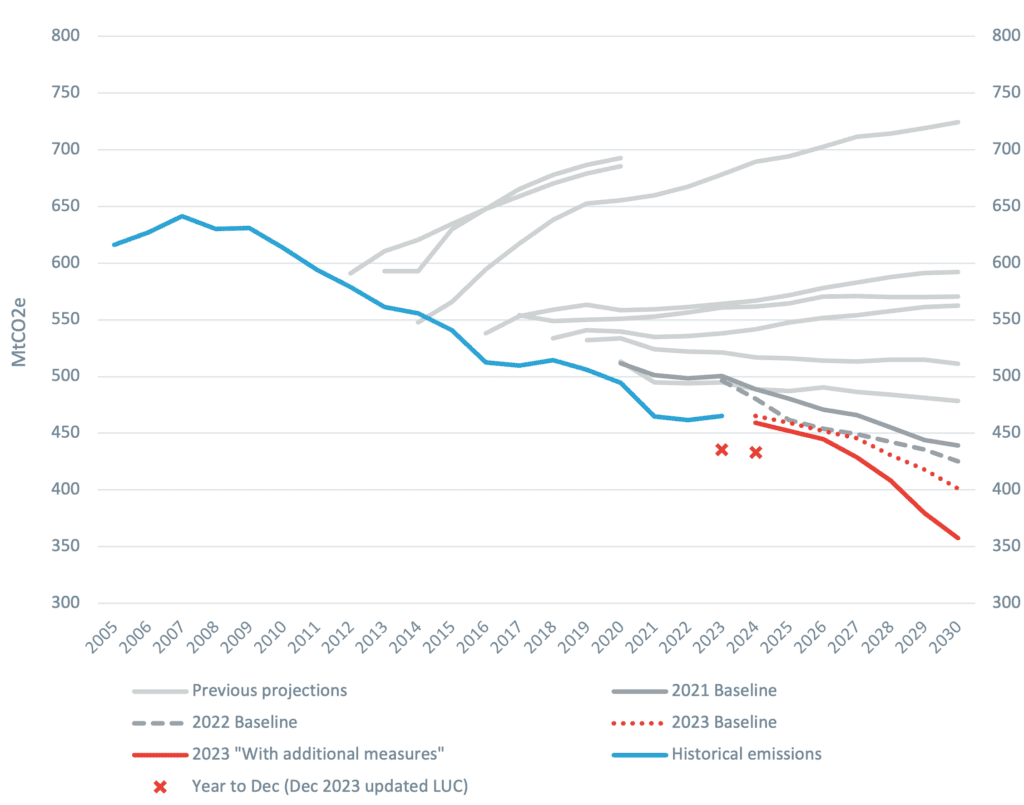 The chart shows how much the total emissions projections have fallen over time each year: not all of that improvement is a result of changes to LULUCF emissions, but the red ‘X’s are just updating for the latest LULUCF emissions projections.