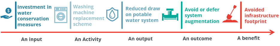 Logic map linking water conservation and avoided infrastructure footprint