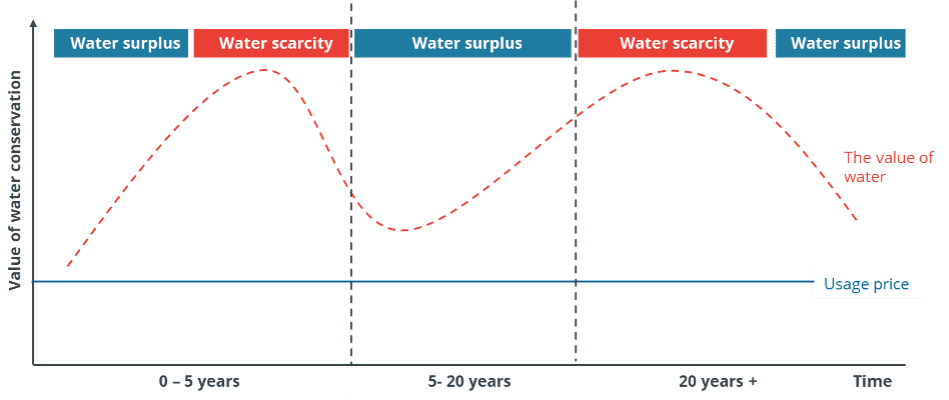 The value of water conservation varies over time