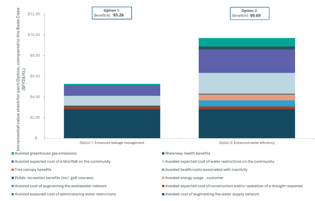 The levelised benefits of water conservation can be significant – an example from regional NSW, Australia