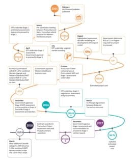 Chronological outline of West Gate Tunnel Market Led Proposal process 
