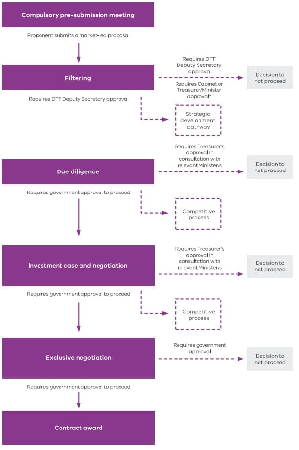 Market-led proposal assessment process_Department of Treasury and Fiance Guidelines December 2024