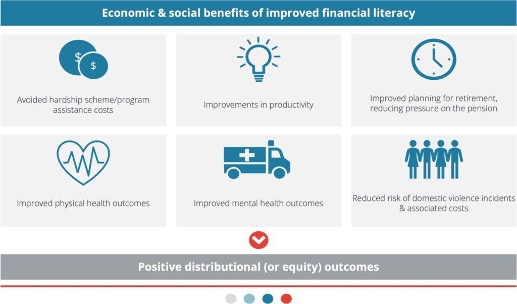 Diagram of the economic & social benefits of improved financial literacy - Avoided hardship scheme/program assistance costs - Improvements in productivity - Improved planning for retirement, reducing pressure on the pension - Improved physical health outcomes - Improved mental health outcomes - Reduced risk of domestic violence incidents & associated costs 