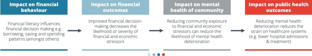 An illustrative flow chart example of the link between financial literacy and mental health outcomes on the public healthcare system: 1. Impact on financial behaviour: Financial literacy influences financial decision making e.g. borrowing, saving and spending patterns (amongst others) 2. Impact on financial outcomes: Improved financial decision-making decreases the likelihood or severity of financial and economic stressors 3. Impact on mental health of community: Reducing community exposure to financial and economic stressors can reduce the likelihood of mental health deterioration 4. Impact on public health outcomes: Reducing mental health deterioration reduces the strain on healthcare systems (e.g. lower hospital admissions & treatment) 