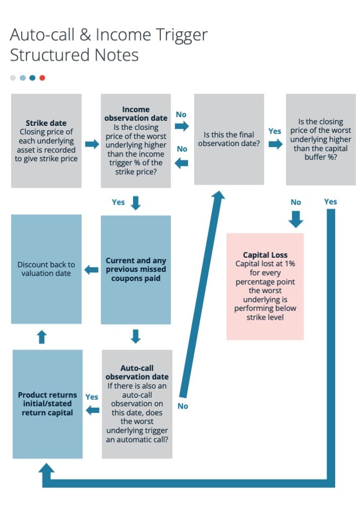 The image is a flowchart titled "Auto-call & Income Trigger Structured Notes." It outlines a decision-making process for structured notes based on various conditions and observations. 1. The process begins with the "Strike Date," which is the closing price of each underlying asset observed to give the strike price. 2. The next step is the "Income observation date," where the closing price of the worst underlying is checked to see if it is higher than the strike price. 3. A decision point asks, "Is this the final observation date?" If yes, it leads to another decision point; if no, it loops back to the income observation date. 4. The subsequent decision point is, "Is the closing price of the worst underlying higher than the initial buffer %?" If yes, it leads to "Product returns initial invested capital." If no, it leads to "Capital Loss," where capital loss is 1% for every percentage point the worst underlying is performing below the strike level. 5. If the process is not at the final observation date, it checks the "Auto-call observation date." If there is an auto-call observation on the date, it checks if the worst underlying triggers an automatic call. 6. If the auto-call is triggered, the process moves to "Current and any previous income coupons paid." If not, it loops back to the income observation date. 7. The flowchart includes arrows indicating the direction of the process flow based on the decisions made at each step.