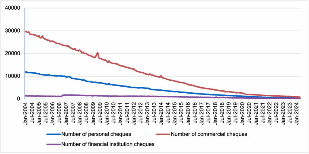 The graph illustrates the decline in monthly cheque volume over a 20-year period, from January 2004 to January 2024, measured in thousands. It presents three categories of cheques: personal, commercial, and financial institution cheques. 1. **Number of Personal Cheques**: This category shows a consistent decline from approximately 30,000 in January 2004 to nearly zero by January 2024. 2. **Number of Commercial Cheques**: The volume of commercial cheques also decreases steadily over the years, starting from around 10,000 in January 2004 and approaching zero by January 2024. 3. **Number of Financial Institution Cheques**: This category starts at a lower volume compared to the other two, around 5,000 in January 2004, and similarly trends towards zero by January 2024. The graph indicates a significant reduction in cheque usage across all categories over the two decades. The data source is cited as The Treasury, Cheques Transition Plan, 2024, p2 / Reserve Bank of Australia Statistical Tables.