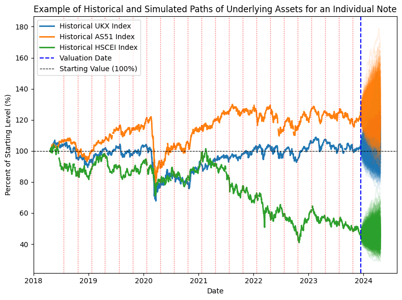 An example of the Monte Carlo simulation used to value a note that has not been auto-called by the valuation date is shown above. It is evident that this note has not been auto-called on any of the observation dates – such a call only occurs when all three underlying indexes are above their starting level. The valuation date is identified by the blue dashed line. The forward-looking simulations from that point show that the HSCEI Index (green line) is unlikely to recover to even 70% of its starting level. As a result, a full 100% capital return is unlikely. Thus, the final payoff is expected to equal the proportion of the HSCEI Index’s ending level relative to its initial level.
