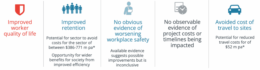 The image contains a summary of findings from the report by Frontier Economics. It highlights several key points: 1. **Improved worker quality of life**: This is indicated as a benefit without further details provided in the image. 2. **Improved retention**: The report suggests a potential for the sector to avoid costs ranging from $386 million to $771 million per annum. It also mentions an opportunity for wider societal benefits from improved efficiency. 3. **No obvious evidence of worsening workplace safety**: Available evidence suggests possible improvements, but the findings are inconclusive. 4. **No observable evidence of project costs or timelines being impacted**: This point indicates that there was no clear evidence of negative impacts on project costs or timelines. 5. **Avoided cost of travel to sites**: There is a potential for reduced travel costs amounting to $52 million per annum. 