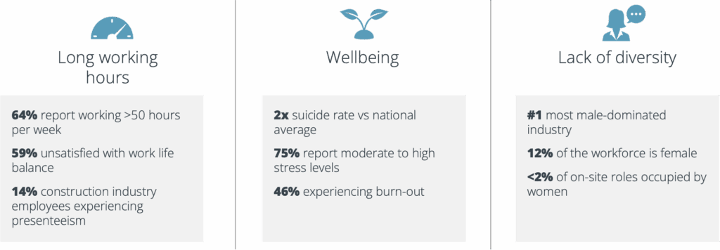 The image presents data on the Australian construction industry. It highlights three main areas of concern: long working hours, wellbeing, and lack of diversity. 1. **Long Working Hours**: - 64% of individuals report working more than 50 hours per week. - 59% are unsatisfied with their work-life balance. - 14% of construction industry employees experience presenteeism. 2. **Wellbeing**: - The suicide rate is twice the national average. - 75% report moderate to high stress levels. - 46% experience burnout. 3. **Lack of Diversity**: - The construction industry is identified as the most male-dominated industry. - 12% of the workforce is female. - Less than 2% of on-site roles are occupied by women. 