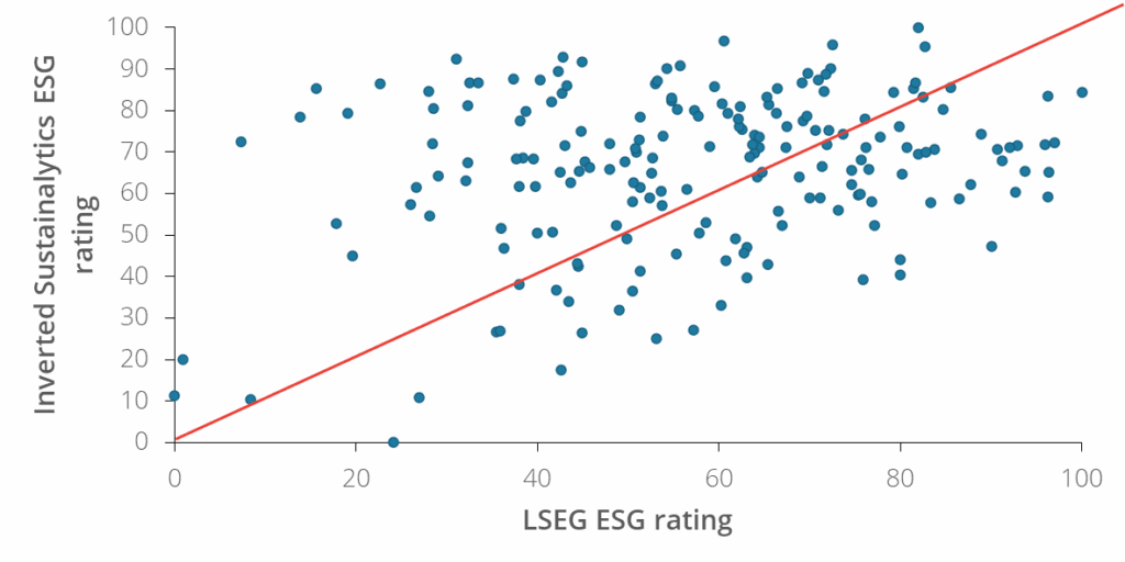 The image displays a scatter plot with a linear reference line. The x-axis is labelled "LSEG ESG rating" and ranges from 0 to 100. The y-axis is labelled "Inverted Sustainalytics ESG rating" and also ranges from 0 to 100. Numerous data points representing ESG scores are scattered across the graph. The red line indicates the point at which the two providers agree on an ESG score. This suggests that the further away from the line these points are the less agreement between the two providers. The data points are largely distributed throughout the graph, with little clustering and dispersion visible. Numerous data points are scattered across the graph, with a general upward trend indicated by the red line, suggesting a positive correlation between the two variables. The data points are distributed throughout the graph, with some clustering and dispersion visible.
