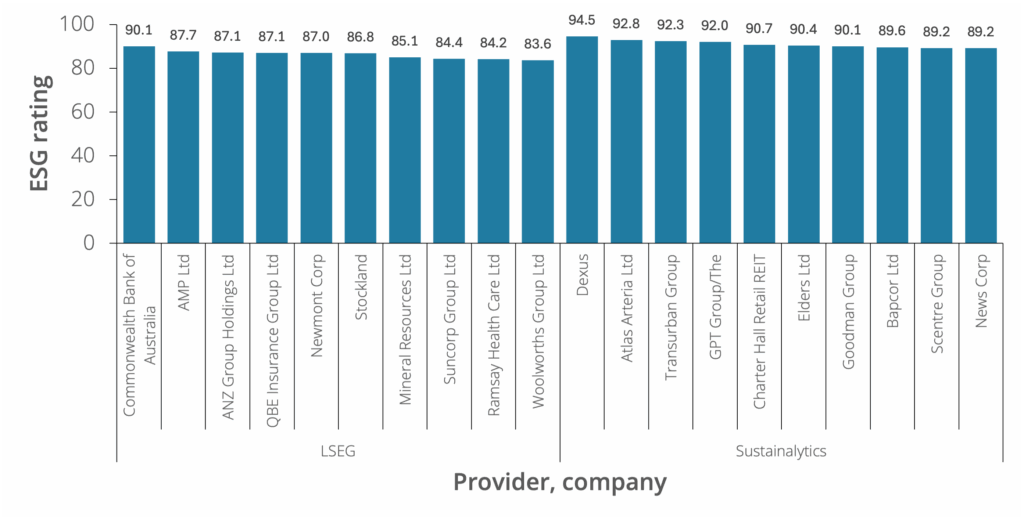 The image is a bar chart displaying ESG (Environmental, Social, and Governance) ratings for various companies. The chart is divided into two sections based on the provider company: LSEG and Sustainalytics. In the LSEG section, the companies and their ESG ratings are as follows: 1. Commonwealth Bank of Australia - 90.1 2. AMP Ltd - 87.7 3. ANZ Group Holdings Ltd - 87.1 4. QBE Insurance Group Ltd - 87.1 5. Newmont Corp - 87.0 6. Stockland - 86.8 7. Mineral Resources Ltd - 85.1 8. Suncorp Group Ltd - 84.4 9. Ramsay Health Care Ltd - 84.2 10. Woolworths Group Ltd - 83.6 In the Sustainalytics section, the companies and their ESG ratings are as follows: 1. Dexus - 94.5 2. Atlas Arteria Ltd - 92.8 3. Transurban Group - 92.3 4. GPT Group/The - 92.0 5. Charter Hall Retail REIT - 90.7 6. Elders Ltd - 90.4 7. Goodman Group - 90.1 8. Bapcor Ltd - 89.6 9. Scentre Group - 89.2 10. News Corp - 89.2 The ESG ratings are plotted on the vertical axis, ranging from 0 to 100, while the companies are listed along the horizontal axis.