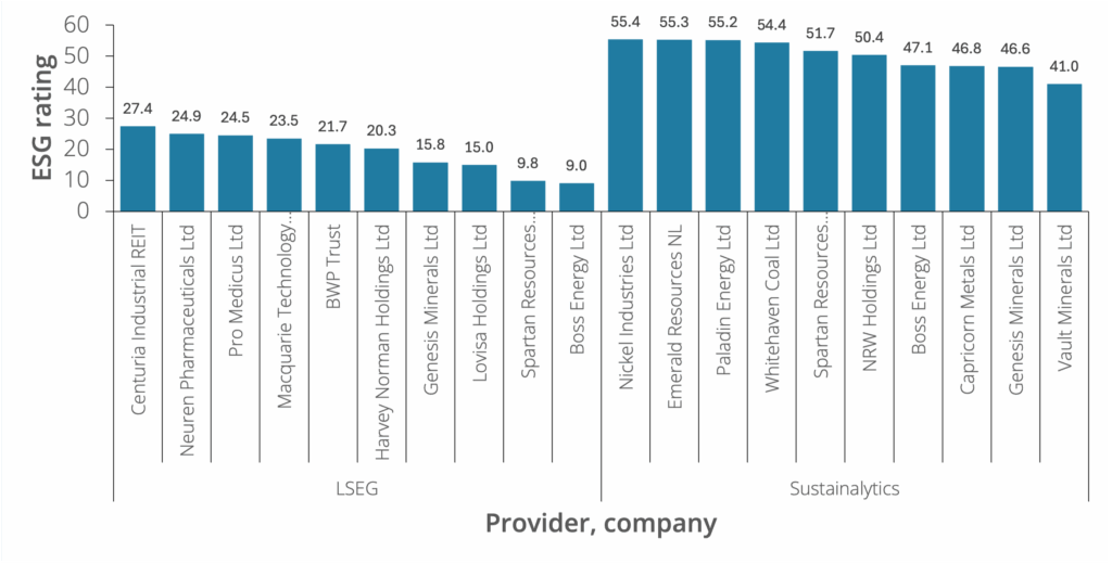 The image is a bar chart displaying ESG (Environmental, Social, and Governance) ratings for various companies. The vertical axis represents the ESG rating, ranging from 0 to 60. The horizontal axis lists the companies, divided into two groups based on their providers: LSEG and Sustainalytics. For the LSEG group, the companies and their respective ESG ratings are as follows: - Centuria Industrial REIT: 27.4 - Neuren Pharmaceuticals Ltd: 24.9 - Pro Medicus Ltd: 24.5 - Macquarie Technology: 23.5 - BWP Trust: 21.7 - Harvey Norman Holdings Ltd: 20.3 - Genesis Minerals Ltd: 15.8 - Lovisa Holdings Ltd: 15.0 - Spartan Resources: 9.8 - Boss Energy Ltd: 9.0 For the Sustainalytics group, the companies and their respective ESG ratings are: - Nickle Industries Ltd: 55.4 - Emerald Resources NL: 55.3 - Paladin Energy Ltd: 55.2 - Whitehaven Coal Ltd: 54.4 - Spartan Resources: 51.7 - NRW Holdings Ltd: 50.4 - Boss Energy Ltd: 47.1 - Capricorn Metals Ltd: 46.8 - Genesis Minerals Ltd: 46.6 - Vault Minerals Ltd: 41.0 The chart provides a comparative view of the ESG ratings for these companies, with the Sustainalytics group generally having higher ratings than the LSEG group.