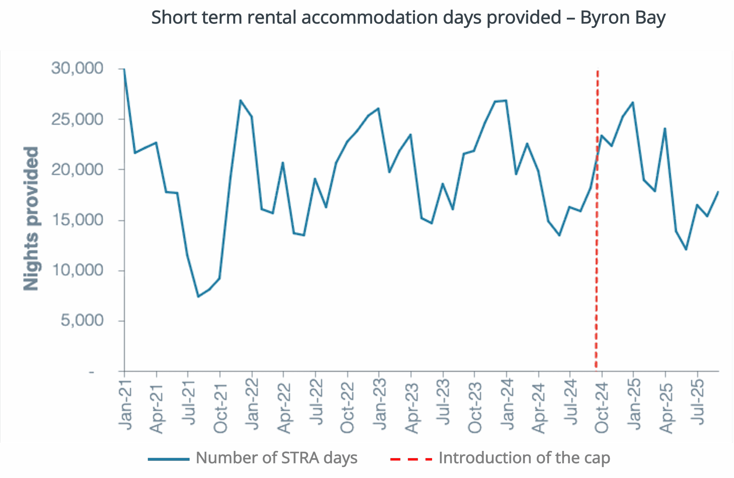 The image is a line graph titled "Short term rental accommodation days provided – Byron Bay." The vertical axis represents "Nights provided," ranging from 0 to 30,000. The horizontal axis shows time, spanning from January 2021 to July 2025, with intervals marked at approximately every three months. The graph displays fluctuations in the number of nights provided for short-term rental accommodation over the given period. Initially, in January 2021, the number of nights provided is close to 30,000. There is a noticeable decline until around July 2021, where it drops to approximately 10,000 nights. Following this, there are several peaks and troughs, with a significant peak around January 2022 and another around January 2024, both reaching above 20,000 nights. A red dashed vertical line is marked at July 2024, labeled "Introduction of the cap," indicating the policy change. After this point, the number of nights provided shows continued fluctuation consistent with the trends prior to the vertical line.