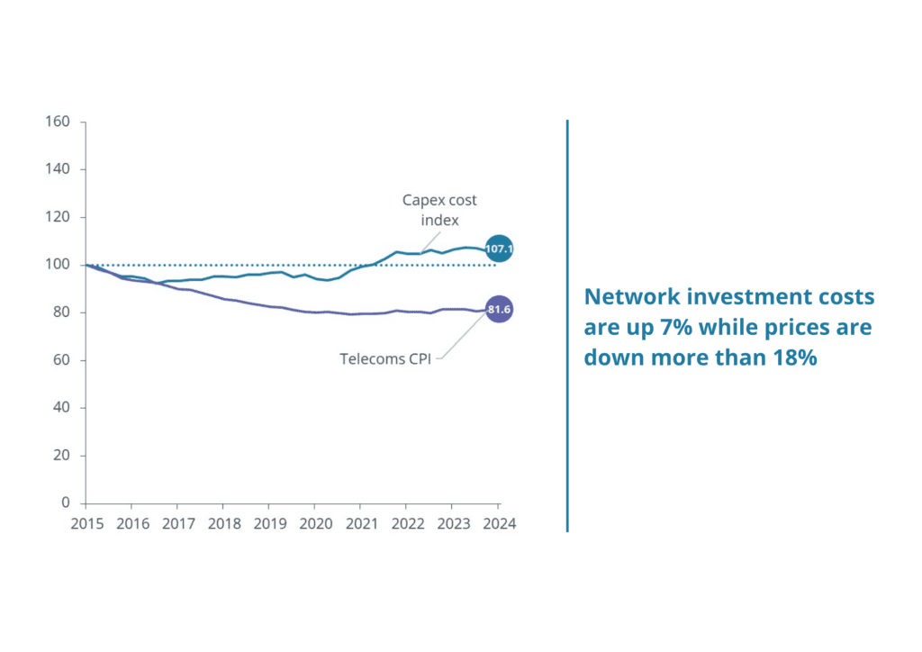 The image shows a graph titled "Figure 2: Costs vs prices." The graph plots two lines from 2015 to 2024: 1. **Capex cost index**: This line starts at 100 and lowers in value gradually from 2015 to approximately 2021 after which it gradually increases to reach 107.7 in 2024. 2. **Telecoms CPI**: This line starts higher at 100 in 2015 and decreases over time, reaching 81.6 in 2024. To the right of the graph, there is text stating: "Network investment costs are up 7% while prices are down more than 18%." The source of the data is mentioned as "Frontier Economics calculations based on ABS data." 