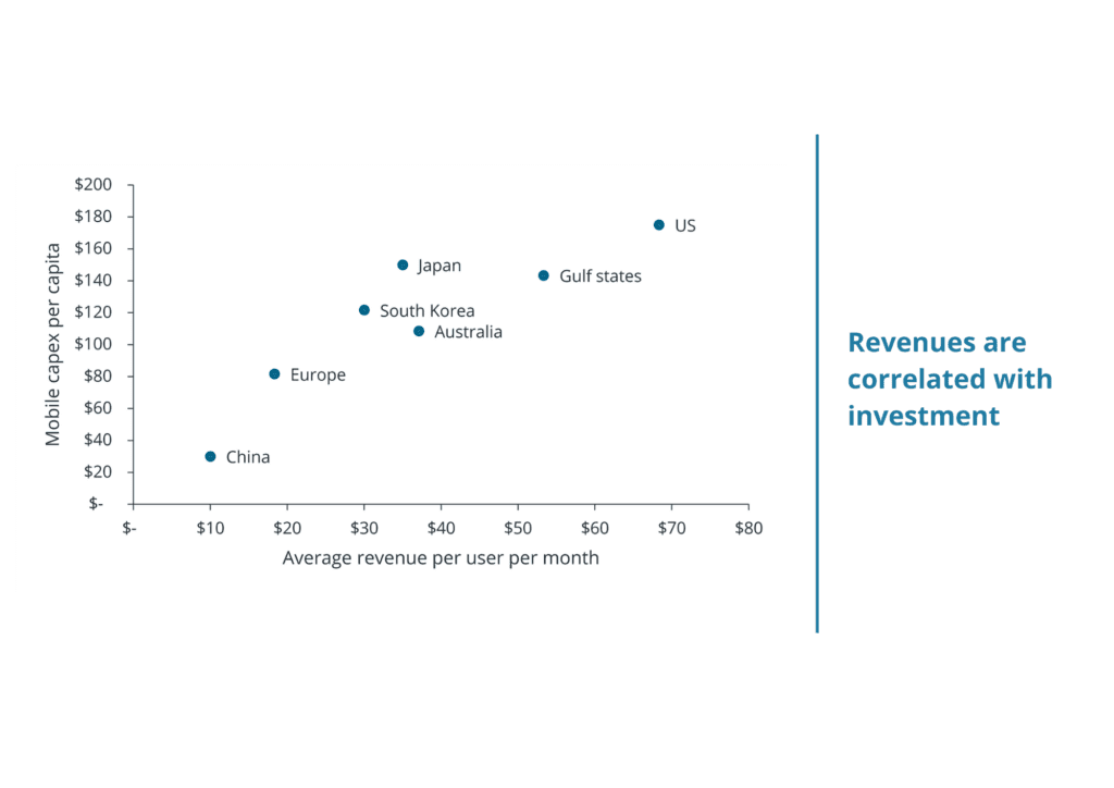 The image shows a graph titled "Figure 3: The relationship between revenues and investment (2024)." It plots mobile capex per capita against average revenue per user per month. - **X-axis**: Represents average revenue per user per month, ranging from $0 to $80. - **Y-axis**: Represents mobile capex per capita, ranging from $0 to $200. Data points for various regions and countries are plotted: - **US**: Positioned at the highest point on both axes (~$180 capex, ~$70 avg rev), indicating high revenue and investment. - **Gulf states**: Slightly lower than the US in both revenue and investment (~$140 capex, ~$55 avg rev). - **Japan**: Positioned slightly higher than the Gulf states in investment, but lower in revenue (~$160 capex, ~$37 avg rev). - **South Korea and Australia**: Close to each other, with moderate values on both axes (between ~$100-$120 capex, between ~$30-$40 avg rev). - **Europe**: Lower than South Korea and Australia (~$80 capex, ~$20 avg rev). - **China**: Positioned at the lowest point on both axes. (~$35 capex, ~$10 avg rev) The graph includes a note stating "Revenues are correlated with investment". The source of the data is GSMA data and Frontier Economics analysis. 