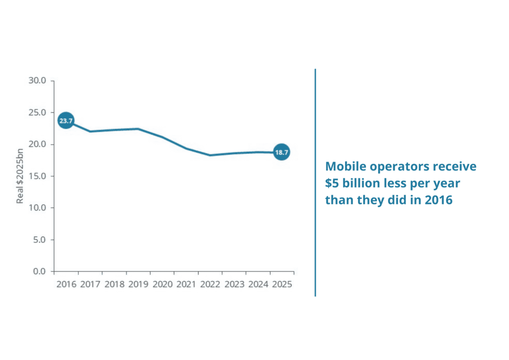 The image shows a graph titled "Figure 1: Mobile industry revenues, real $2025." The graph displays a line chart representing mobile industry revenues from 2016 to 2025, adjusted for inflation to 2025 dollars. - **Y-axis**: Represents revenue in real $2025, ranging from 0 to 30.0. - **X-axis**: Covers the years from 2016 to 2025. The line starts at approximately 23.7 in 2016, showing a downward trend over the years, reaching about 18.7 in 2025. A text box within the graph states: "Mobile operators receive $5 billion less per year than they did in 2016." Below the graph, there is a source citation: "Source: Frontier Economics calculations, Telstra, Singtel Optus, TPG and NBN Co annual reports." 