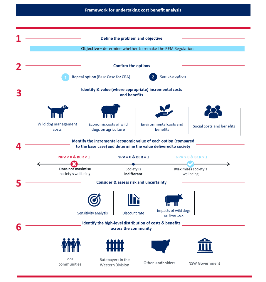 The image is a flowchart which outlines a framework for undertaking cost-benefit analysis. It is divided into six main steps: 1. **Define the problem and objective**: - The objective is to determine whether to remake the BFM Regulation. 2. **Confirm the options**: - Two options are presented: - 1) Repeal option (Base Case for CBA) - 2) Remake option 3. **Identify & value incremental costs and benefits**: - Categories include: - Wild dog management costs - Economic costs of wild dogs on agriculture - Environmental costs and benefits - Social costs and benefits 4. **Identify the incremental economic value**: - Compare each option to the base case and determine the value delivered to society: - NPV < 0 & BCR < 1: Does not maximize society's wellbeing - NPV = 0 & BCR = 1: Society is indifferent - NPV > 0 & BCR > 1: Maximizes society's wellbeing 5. **Consider & assess risk and uncertainty**: - Factors include: - Sensitivity analysis - Discount rate - Impacts of wild dogs on livestock 6. **Identify the high-level distribution of costs & benefits across the community**: - Groups affected include: - Local communities - Ratepayers in the Western Division - Other landholders - NSW Government The flowchart uses icons to represent different elements, such as wild dogs, sheep, and people, to visually convey the information.