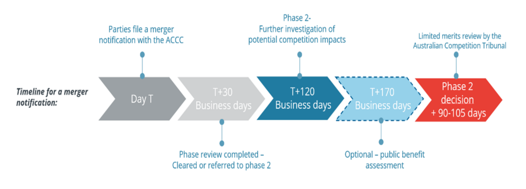 The image contains text and a flow chart that outlines a timeline for a merger notification with the ACCC. Timeline for a Merger Notification DayT: Initial notification to the ACCC T+20 Business Days: Further investigation of potential competition impacts. T+170Business Days: Optional public benefit assessment. Phase 2 Decision: Takes an additional 90-105 days, with limited merits review by the Australian Competition Tribunal