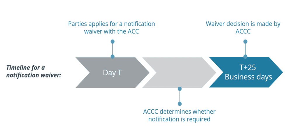 The image contains a flowchart related to the notification waivers with the ACCC. Timeline for a notification waiver Day T: Parties apply for a notification waiver with the ACCC Intermediate step: ACCC determines whether notification is required.