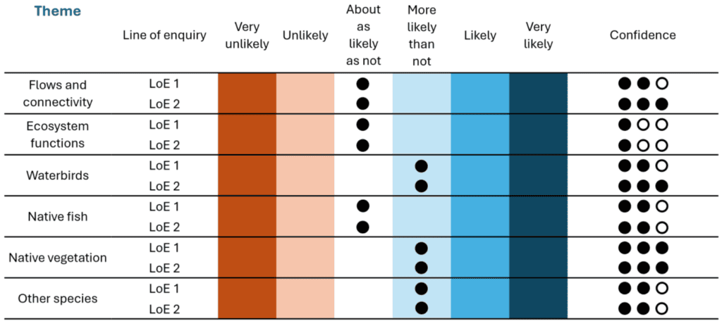 The image is a table that evaluates different themes based on lines of enquiry (LoE) and their likelihood, along with confidence levels. LoE 1 refers to the current Basin Plan implementation and LoE 2 refers to the full Basin Plan implementation. Likelihood Categories: - Very unlikely - Unlikely - About as likely as not - More likely than not - Likely - Very likely Confidence Levels: - Represented by filled and empty circles, indicating varying degrees of confidence for each line of enquiry within the themes. Themes and Lines of Enquiry: 1. Flows and connectivity - LoE 1: About as likely as not, with medium confidence (two filled circles, one empty). - LoE 2: About as likely as not, with high confidence (three filled circles). 2. Ecosystem functions - LoE 1: About as likely as not, with low confidence (one filled circle, two empty). - LoE 2: About as likely as not, with low confidence (one filled circle, two empty). 3. Waterbirds - LoE 1: More likely than not, with medium confidence (two filled circles, one empty). - LoE 2: More likely than not, with high confidence (three filled circles). 4. Native fish - LoE 1: About as likely as not, medium confidence (two filled circles, one empty). - LoE 2: About as likely as not, medium confidence (two filled circles, one empty). 5. Native vegetation - LoE 1: More likely than not, with high confidence (three filled circles). - LoE 2: More likely than not, with high confidence (three filled circles). 6. Other species - LoE 1: More likely than not, with medium confidence (two filled circles, one empty). - LoE 2: More likely than not, with medium confidence (two filled circles, one empty).