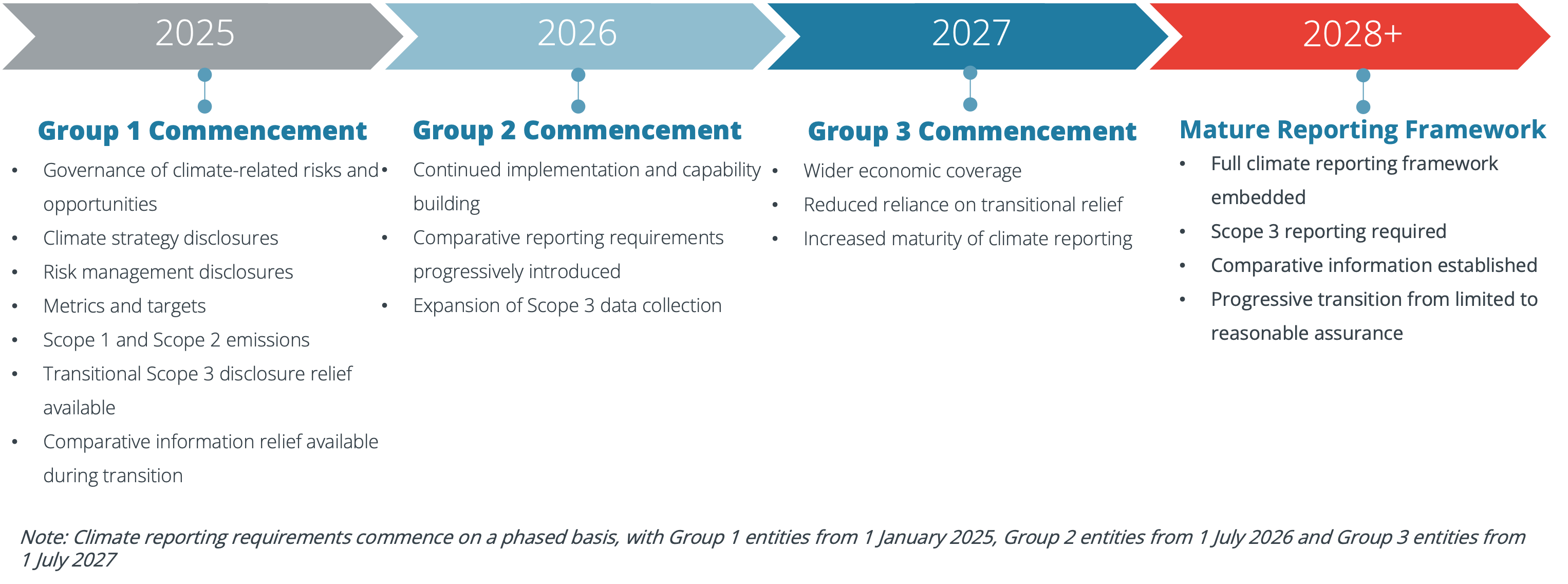 Timeline of phased climate reporting requirements, 2025 to 2028 and beyond. 2025, Group 1 commencement: governance of climate-related risks and opportunities, climate strategy, risk management, metrics and targets, and Scope 1 and 2 emissions, with transitional relief for Scope 3 and comparative information. 2026, Group 2 commencement: continued implementation, comparative reporting progressively introduced, and expanded Scope 3 data collection. 2027, Group 3 commencement: wider economic coverage, less reliance on transitional relief, and more mature reporting. 2028 and beyond: full framework embedded, Scope 3 reporting required, comparatives established, and a progressive move from limited to reasonable assurance. Group 1 entities commence from 1 January 2025, Group 2 from 1 July 2026 and Group 3 from 1 July 2027.