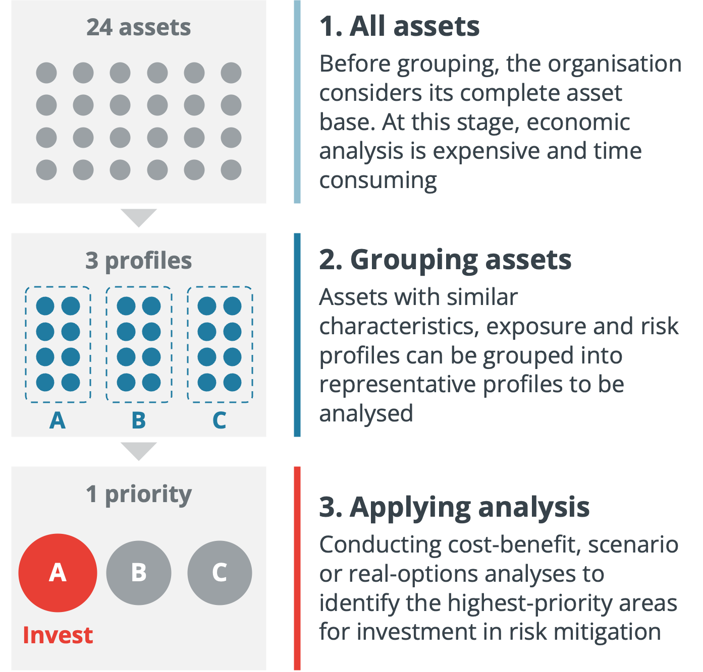 The image is a diagram is illustrating a process for analysing assets. It consists of three main steps: 1. All assets: - Depicted with 24 dots arranged in a grid, representing the complete asset base. - Text explains that before grouping, the organisation considers its entire asset base, noting that economic analysis at this stage is expensive and time-consuming. 2. Grouping assets: - Shows three profiles labeled A, B, and C, each containing a subset of dots. - Text describes that assets with similar characteristics, exposure, and risk profiles can be grouped into representative profiles for analysis. 3. Applying analysis: - Displays a priority circle with A, B, and C, indicating a focus on profile A for investment. - Text mentions conducting cost-benefit, scenario, or real-options analyses to identify the highest-priority areas for investment in risk mitigation. The source is noted as Frontier Economics.
