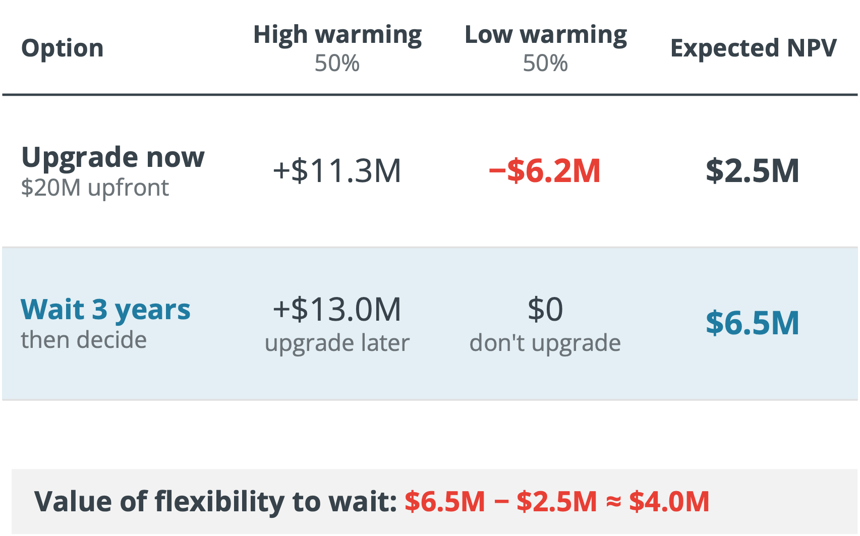 The image presents a table comparing two options: "Upgrade now" and "Wait 3 years then decide," under two climate scenarios: "High warming" and "Low warming," each with a 50% probability. 1. Upgrade now ($20M upfront): - High warming: +$11.3M - Low warming: -$6.2M - Expected NPV: $2.5M. 2. Wait 3 years then decide: - High warming (upgrade later): +$13.0M - Low warming (don't upgrade): $0 - Expected NPV: $6.5M. The "Value of flexibility to wait" is calculated as $6.5M - $2.5M = $4.0M.